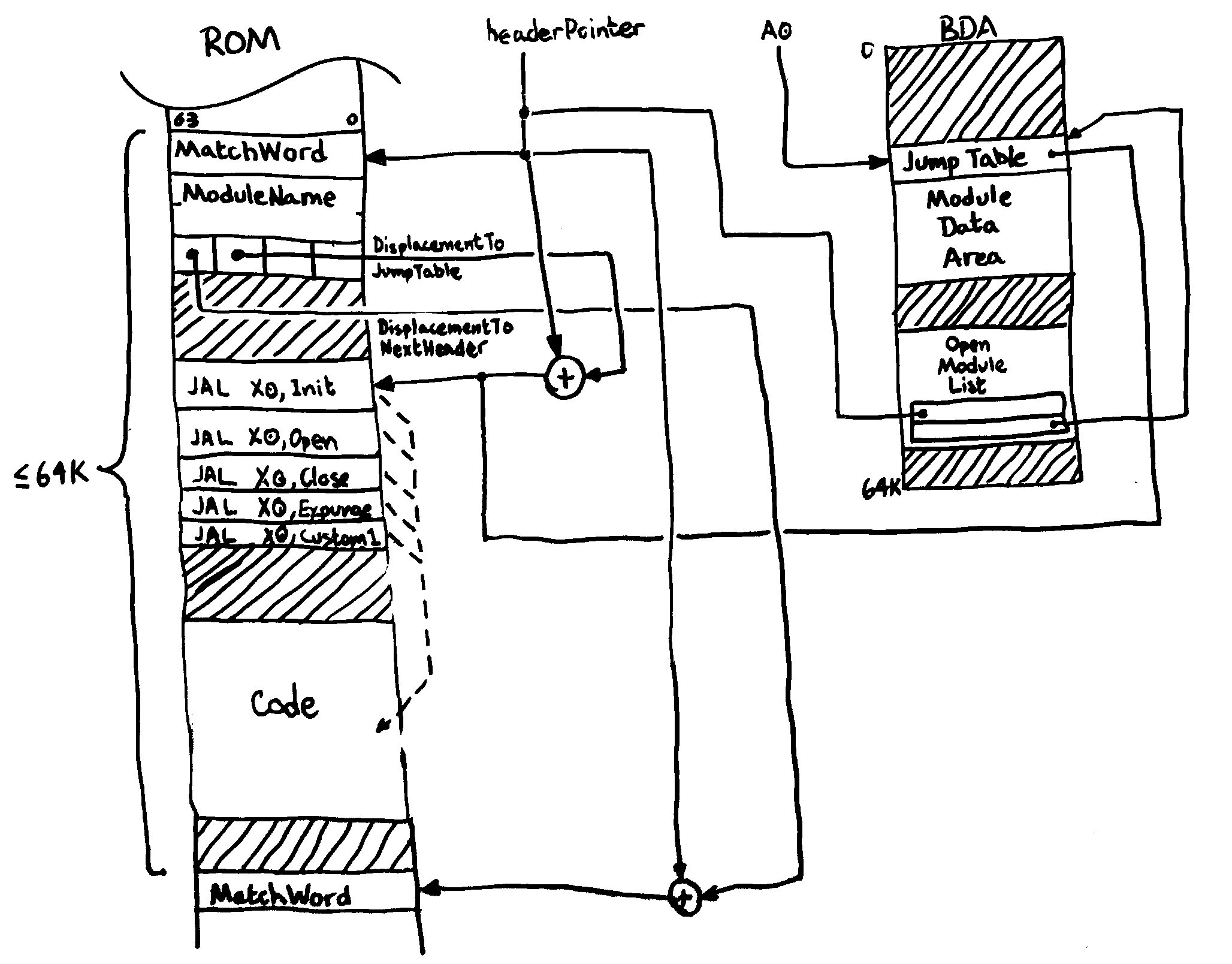 Figure showing relationships between modules, headers, jump tables, BDA, and MDAs.